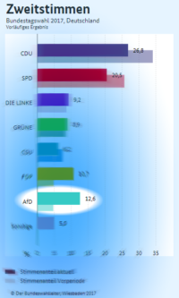 Social Hub Bundestag zur AfD und Bundestagswahl 2017